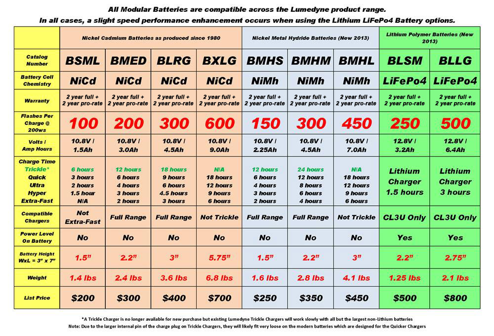 Lumedyne Battery Options